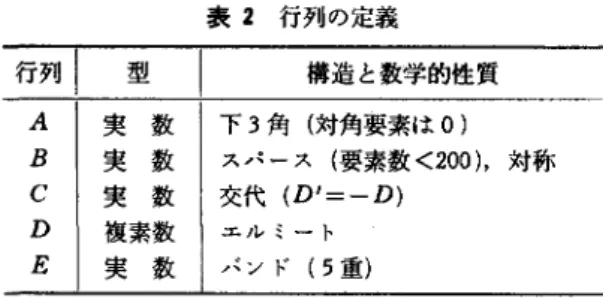 表 2 行列の定義 行列| 型 ￨  構造と数学的性質 A  実数 下 3 角(対角要素は 0) B  実数 スパース(要素数 <200) ，対称 C  実数 交代 (D'=-D) D  複素数 エルミート E  実数 バンド( 5 重) lower_tr(l) は，下 3 角行列で (1) は対角から i 離れ たところまで零となることを意味する